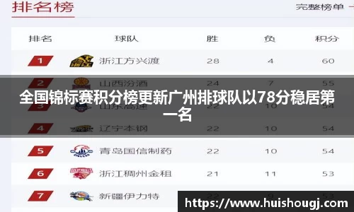 全国锦标赛积分榜更新广州排球队以78分稳居第一名
